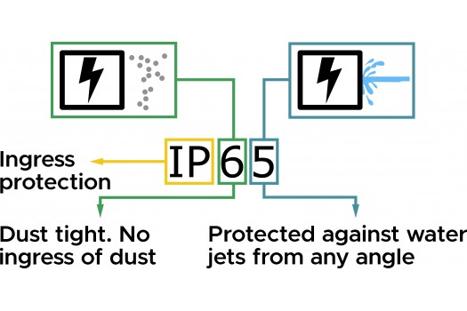 DEGREES OF IP PROTECTION